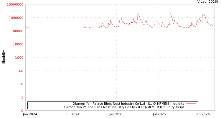 graph of Xiamen Yan Palace Birds Nest Industry Co Ltd ILLIQ-MFMEM