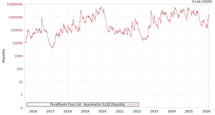 graph of PuraPharm Corp Ltd ILLIQ-AMEM