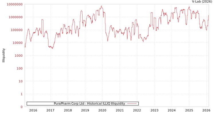 graph of PuraPharm Corp Ltd ILLIQ-HIST