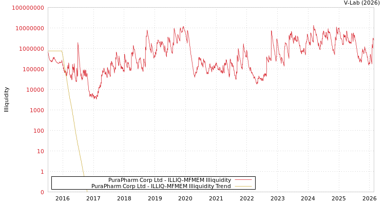 graph of PuraPharm Corp Ltd ILLIQ-MFMEM
