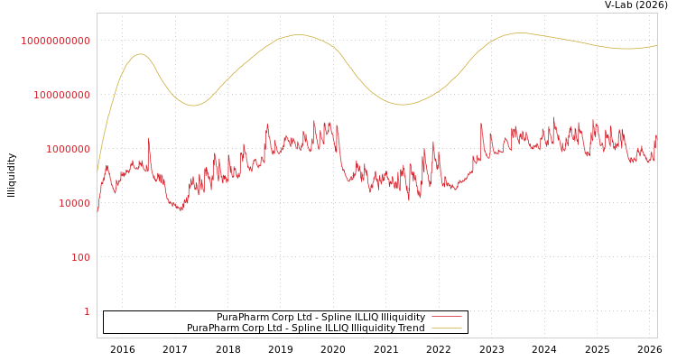 graph of PuraPharm Corp Ltd ILLIQ-SMEM