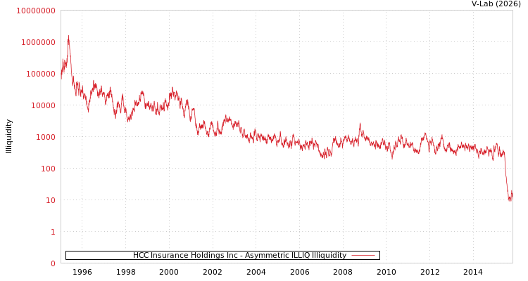 graph of HCC Insurance Holdings Inc ILLIQ-AMEM