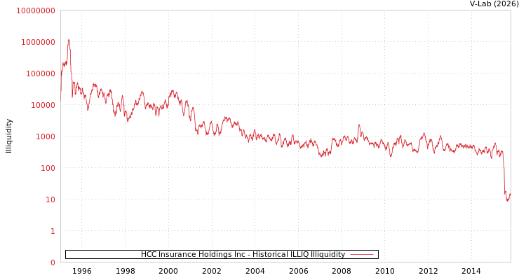 graph of HCC Insurance Holdings Inc ILLIQ-HIST