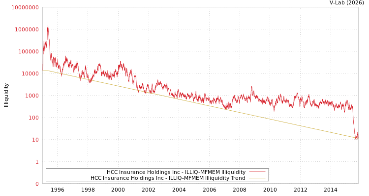 graph of HCC Insurance Holdings Inc ILLIQ-MFMEM