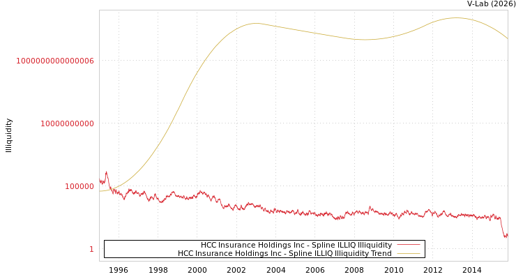 graph of HCC Insurance Holdings Inc ILLIQ-SMEM