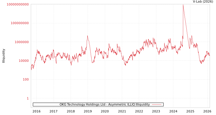graph of OKG Technology Holdings Ltd ILLIQ-AMEM