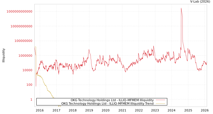 graph of OKG Technology Holdings Ltd ILLIQ-MFMEM