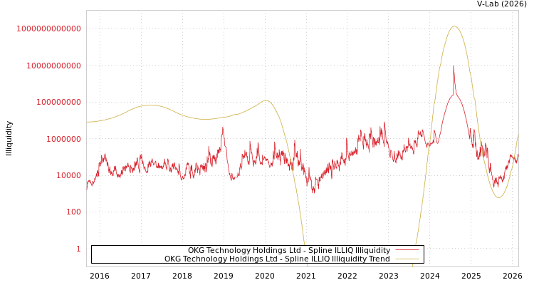 graph of OKG Technology Holdings Ltd ILLIQ-SMEM