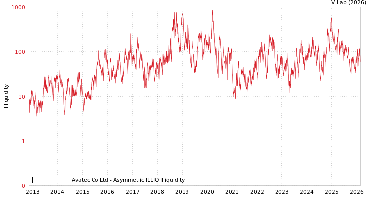 graph of Avatec Co Ltd ILLIQ-AMEM