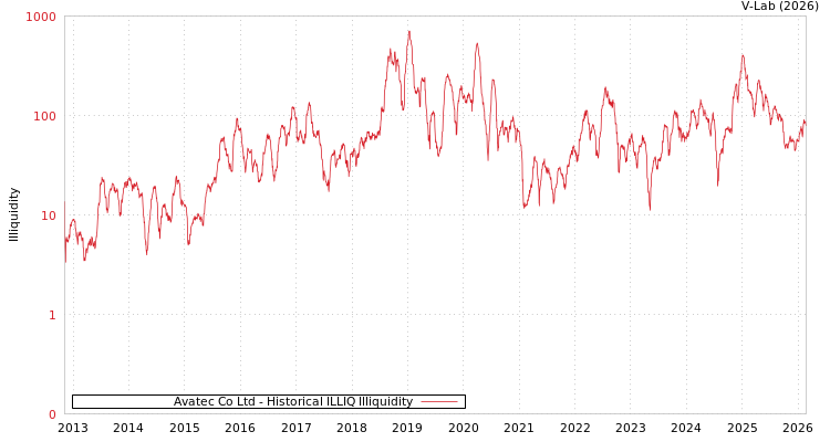 graph of Avatec Co Ltd ILLIQ-HIST