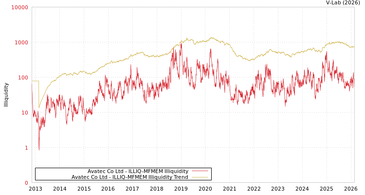 graph of Avatec Co Ltd ILLIQ-MFMEM