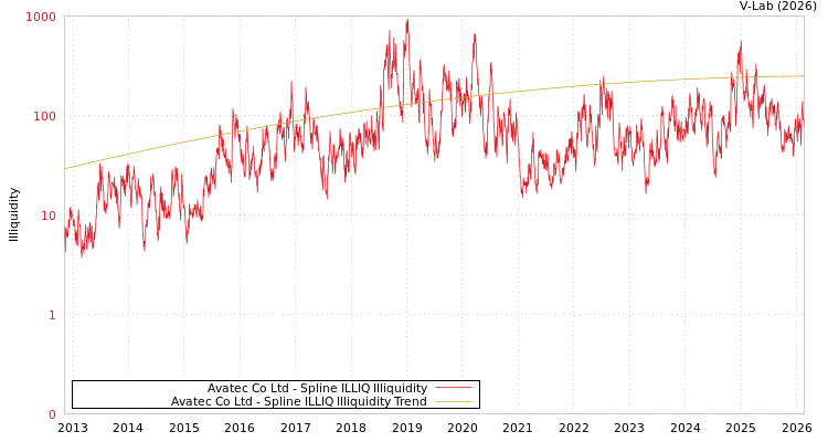 graph of Avatec Co Ltd ILLIQ-SMEM