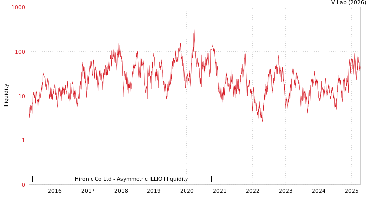 graph of Hironic Co Ltd ILLIQ-AMEM