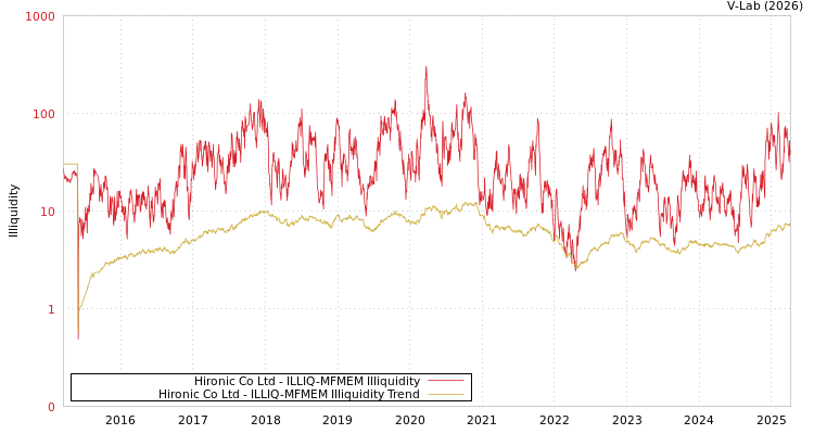 graph of Hironic Co Ltd ILLIQ-MFMEM