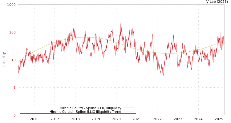 graph of Hironic Co Ltd ILLIQ-SMEM
