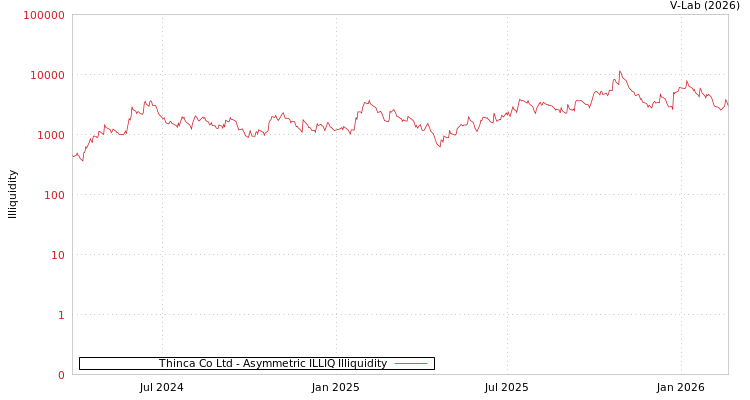 graph of Thinca Co Ltd ILLIQ-AMEM