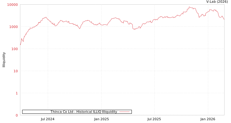 graph of Thinca Co Ltd ILLIQ-HIST