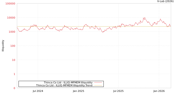 graph of Thinca Co Ltd ILLIQ-MFMEM