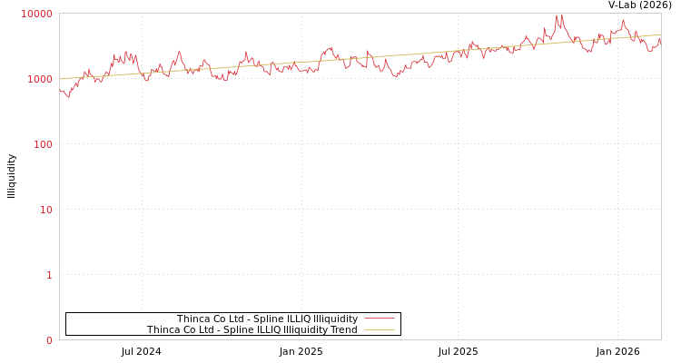 graph of Thinca Co Ltd ILLIQ-SMEM
