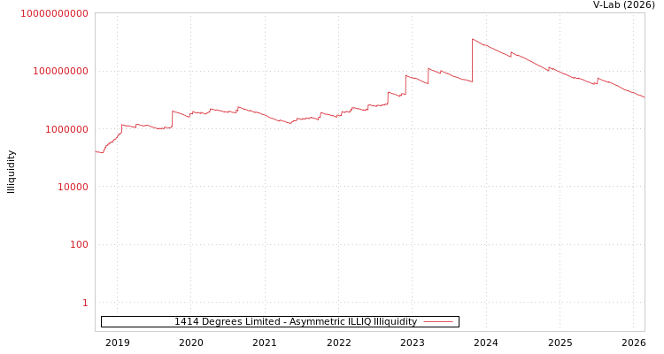 graph of 1414 Degrees Limited ILLIQ-AMEM