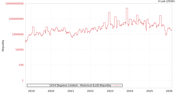 graph of 1414 Degrees Limited ILLIQ-HIST
