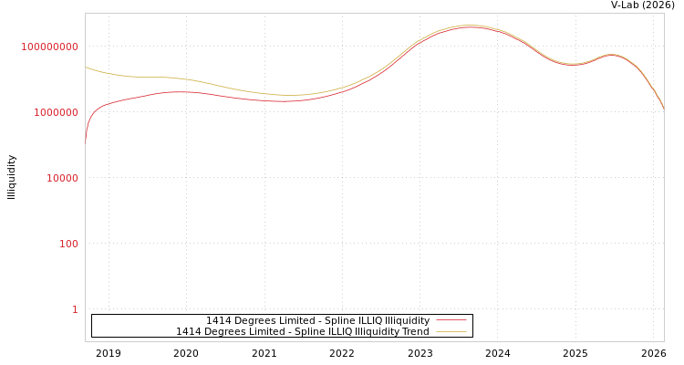graph of 1414 Degrees Limited ILLIQ-SMEM