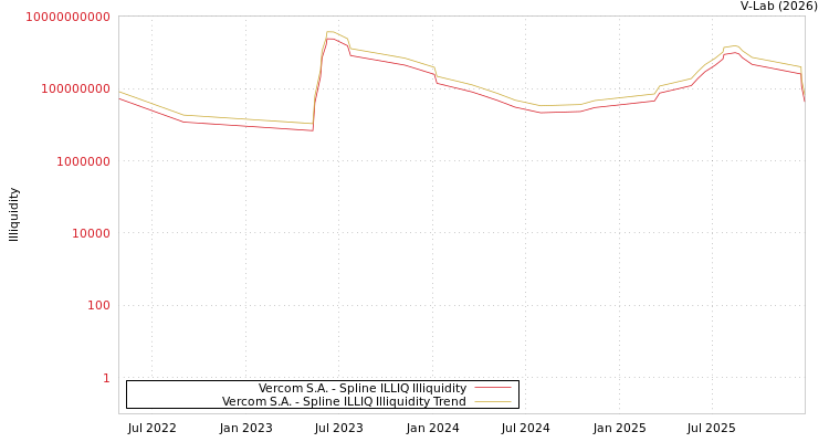 graph of Vercom S.A. ILLIQ-SMEM