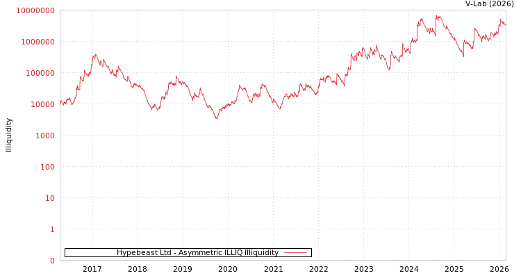 graph of Hypebeast Ltd ILLIQ-AMEM