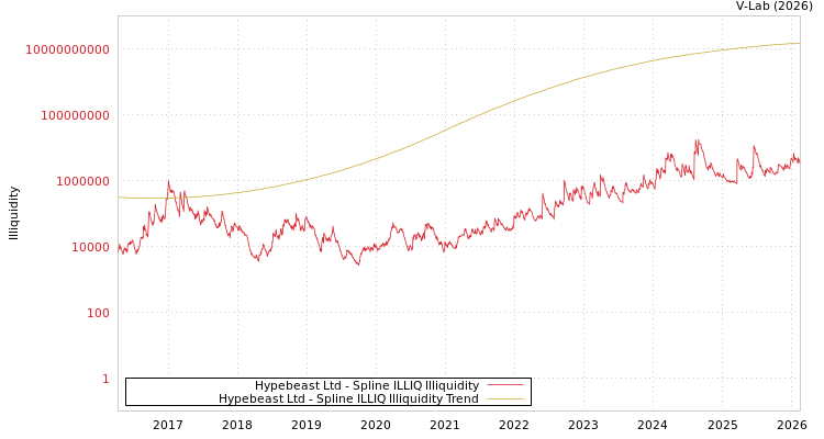 graph of Hypebeast Ltd ILLIQ-SMEM