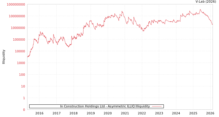 graph of In Construction Holdings Ltd ILLIQ-AMEM