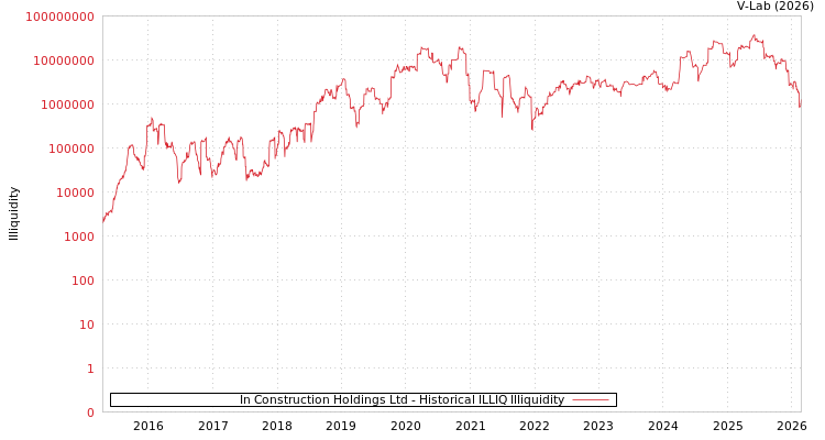 graph of In Construction Holdings Ltd ILLIQ-HIST