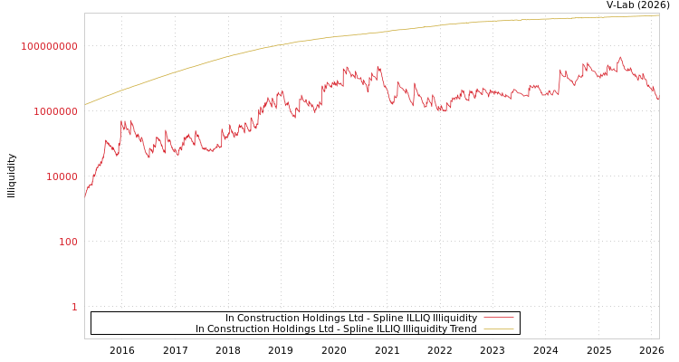 graph of In Construction Holdings Ltd ILLIQ-SMEM