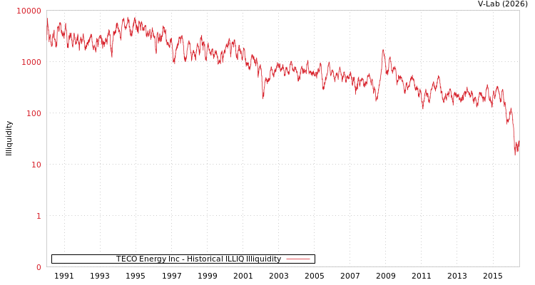 graph of TECO Energy Inc ILLIQ-HIST