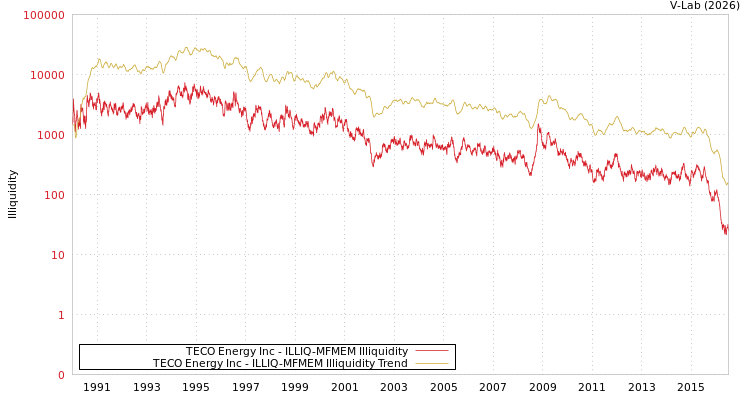 graph of TECO Energy Inc ILLIQ-MFMEM