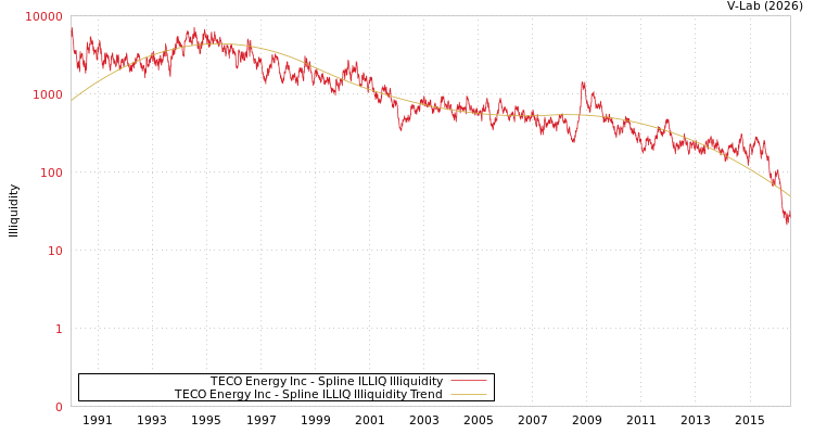 graph of TECO Energy Inc ILLIQ-SMEM