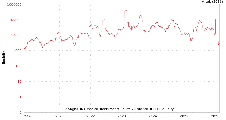 graph of Shanghai INT Medical Instruments Co Ltd ILLIQ-HIST