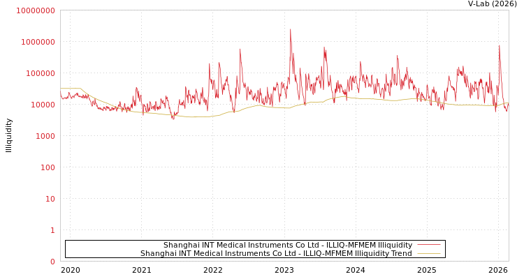 graph of Shanghai INT Medical Instruments Co Ltd ILLIQ-MFMEM