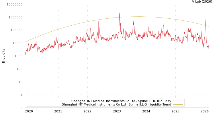 graph of Shanghai INT Medical Instruments Co Ltd ILLIQ-SMEM