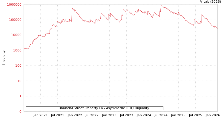 graph of Financial Street Property Co ILLIQ-AMEM