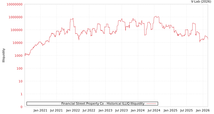 graph of Financial Street Property Co ILLIQ-HIST
