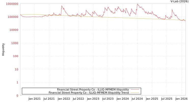 graph of Financial Street Property Co ILLIQ-MFMEM