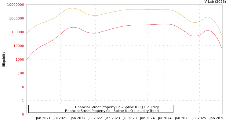 graph of Financial Street Property Co ILLIQ-SMEM