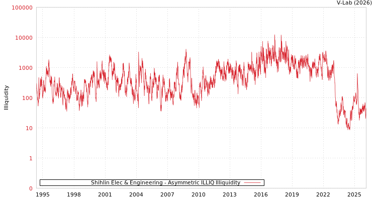 graph of Shihlin Elec & Engineering ILLIQ-AMEM