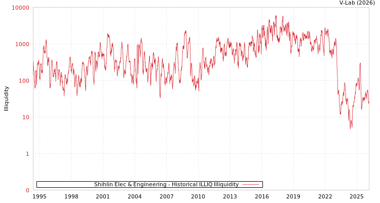 graph of Shihlin Elec & Engineering ILLIQ-HIST