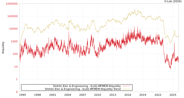 graph of Shihlin Elec & Engineering ILLIQ-MFMEM