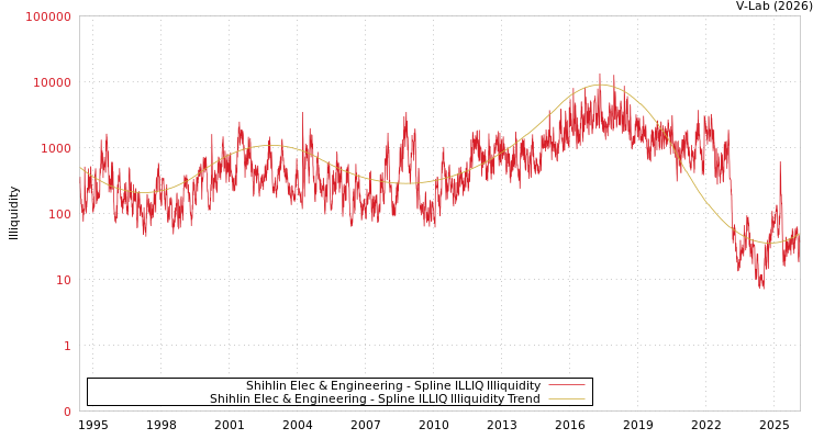 graph of Shihlin Elec & Engineering ILLIQ-SMEM