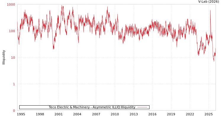 graph of Teco Electric & Machinery ILLIQ-AMEM