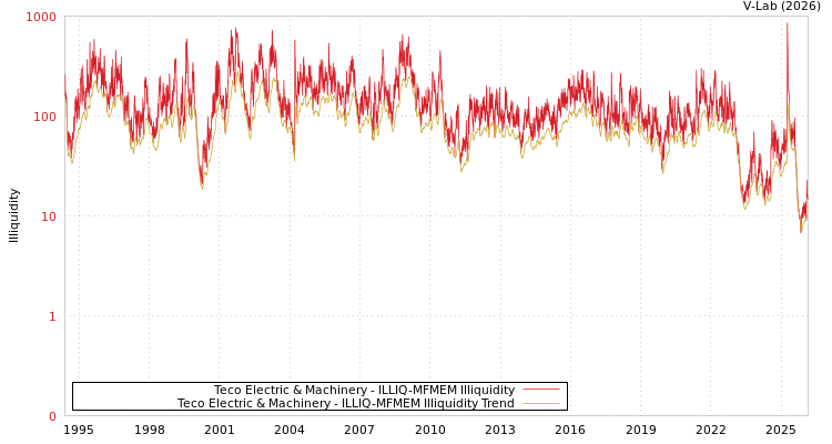 graph of Teco Electric & Machinery ILLIQ-MFMEM