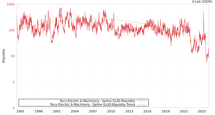graph of Teco Electric & Machinery ILLIQ-SMEM