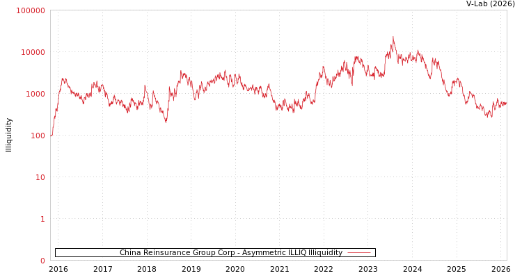 graph of China Reinsurance Group Corp ILLIQ-AMEM